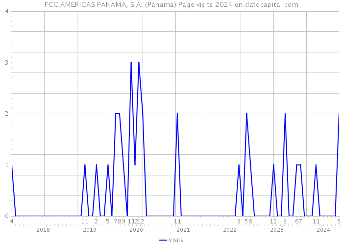 FCC AMERICAS PANAMA, S.A. (Panama) Page visits 2024 