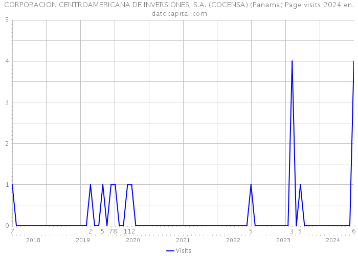 CORPORACION CENTROAMERICANA DE INVERSIONES, S.A. (COCENSA) (Panama) Page visits 2024 
