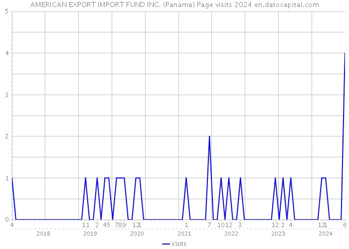 AMERICAN EXPORT IMPORT FUND INC. (Panama) Page visits 2024 