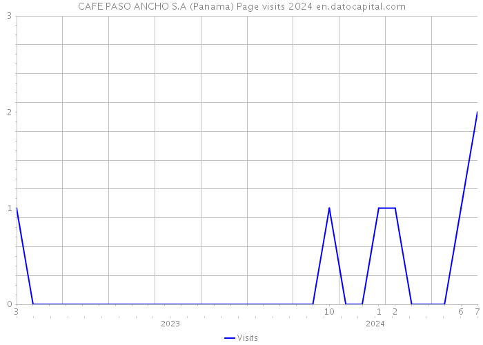 CAFE PASO ANCHO S.A (Panama) Page visits 2024 
