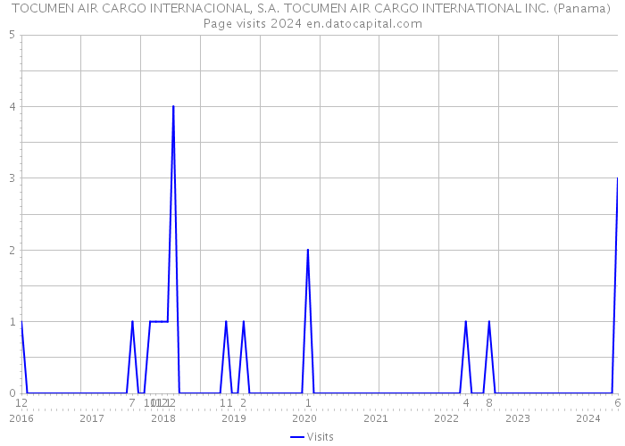 TOCUMEN AIR CARGO INTERNACIONAL, S.A. TOCUMEN AIR CARGO INTERNATIONAL INC. (Panama) Page visits 2024 