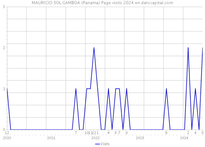 MAURICIO SOL GAMBOA (Panama) Page visits 2024 