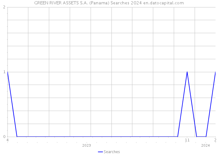 GREEN RIVER ASSETS S.A. (Panama) Searches 2024 
