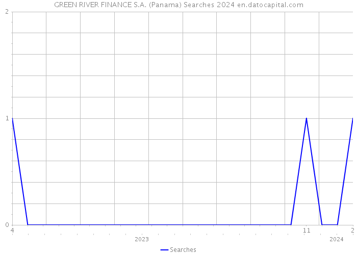GREEN RIVER FINANCE S.A. (Panama) Searches 2024 