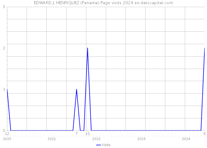 EDWARD J. HENRIQUEZ (Panama) Page visits 2024 