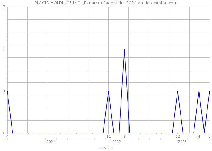 PLACID HOLDINGS INC. (Panama) Page visits 2024 