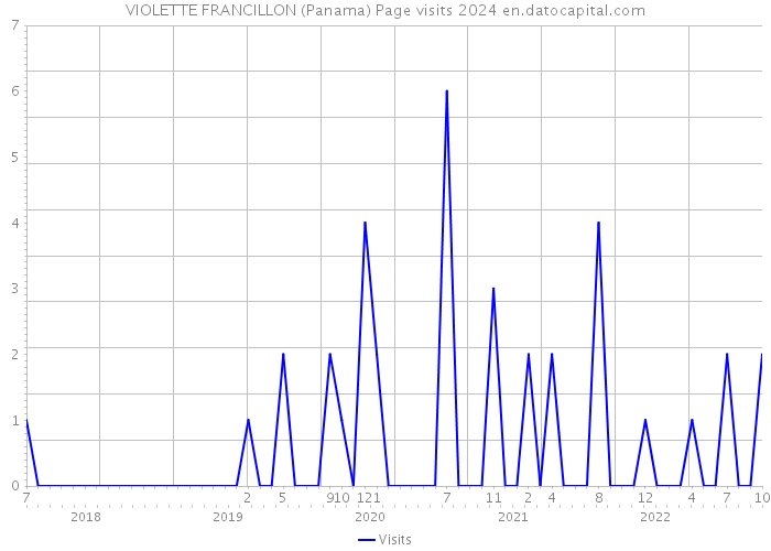 VIOLETTE FRANCILLON (Panama) Page visits 2024 