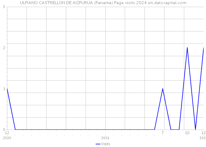 ULPIANO CASTRELLON DE AIZPURUA (Panama) Page visits 2024 