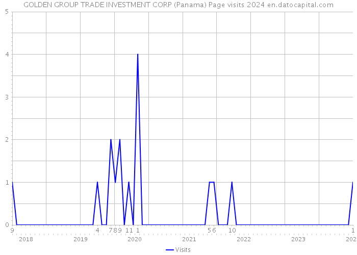 GOLDEN GROUP TRADE INVESTMENT CORP (Panama) Page visits 2024 