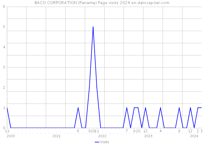 BACO CORPORATION (Panama) Page visits 2024 