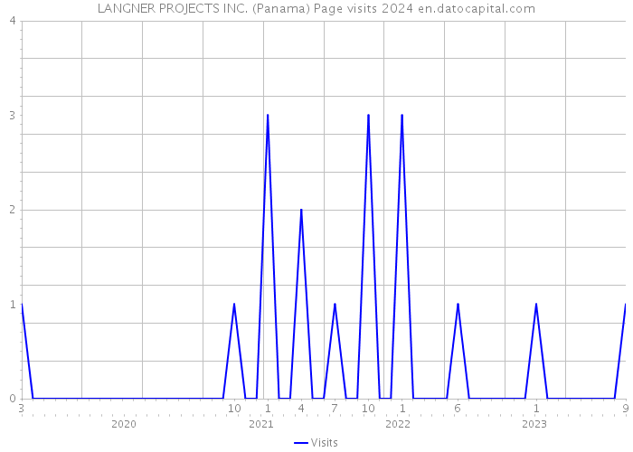 LANGNER PROJECTS INC. (Panama) Page visits 2024 