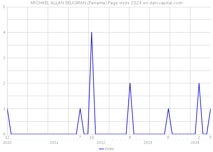 MICHAEL ALLAN SELIGMAN (Panama) Page visits 2024 