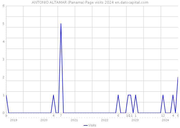 ANTONIO ALTAMAR (Panama) Page visits 2024 