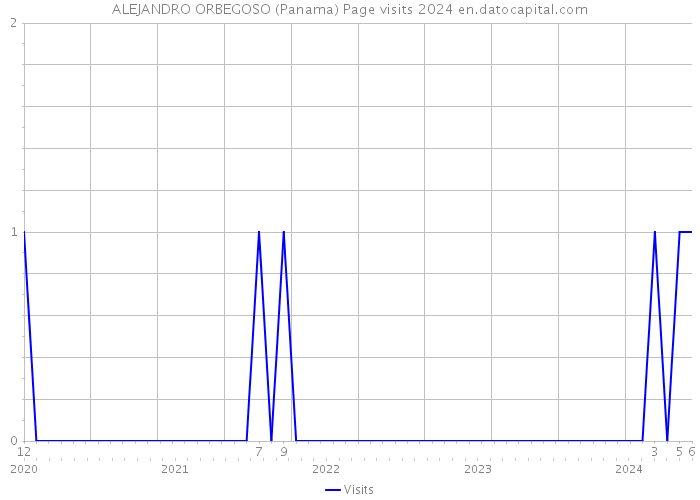 ALEJANDRO ORBEGOSO (Panama) Page visits 2024 