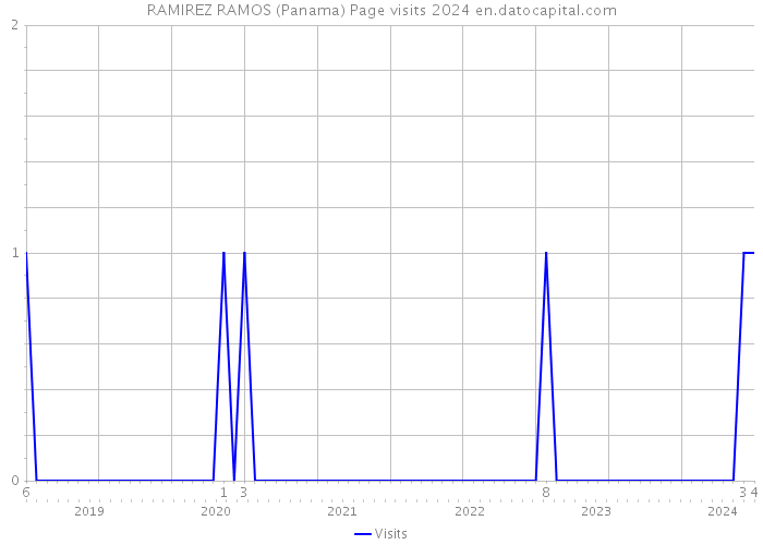 RAMIREZ RAMOS (Panama) Page visits 2024 