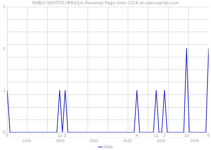 PABLO SANTOS URRIOLA (Panama) Page visits 2024 