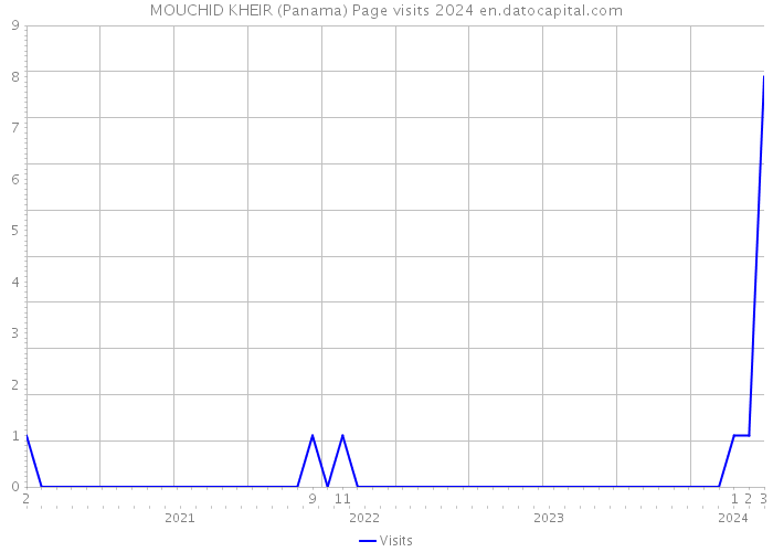 MOUCHID KHEIR (Panama) Page visits 2024 