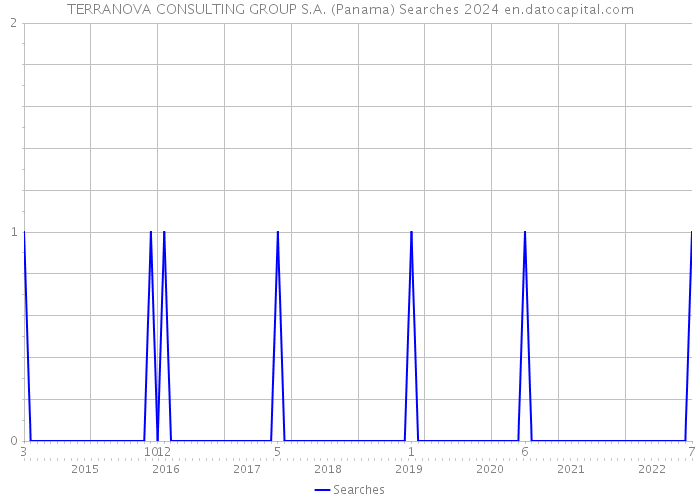 TERRANOVA CONSULTING GROUP S.A. (Panama) Searches 2024 