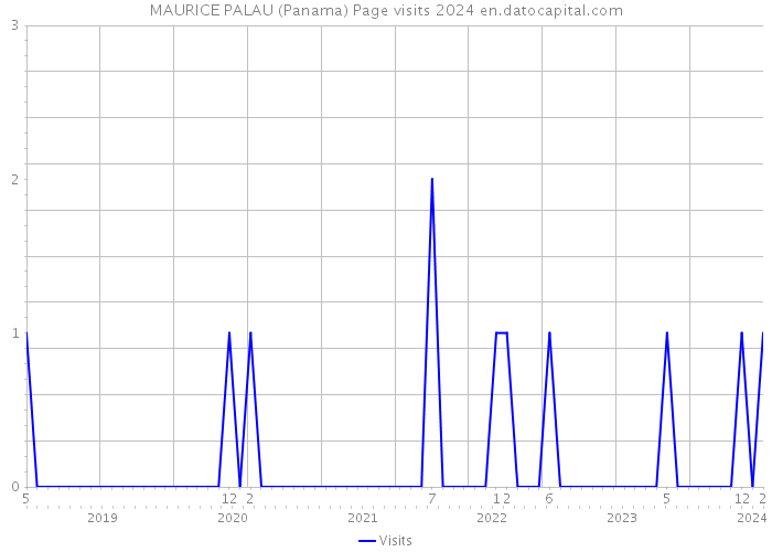 MAURICE PALAU (Panama) Page visits 2024 