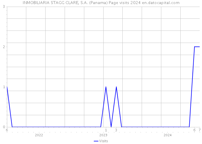 INMOBILIARIA STAGG CLARE, S.A. (Panama) Page visits 2024 