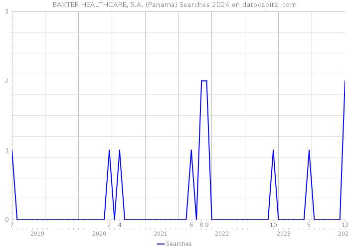 BAXTER HEALTHCARE, S.A. (Panama) Searches 2024 