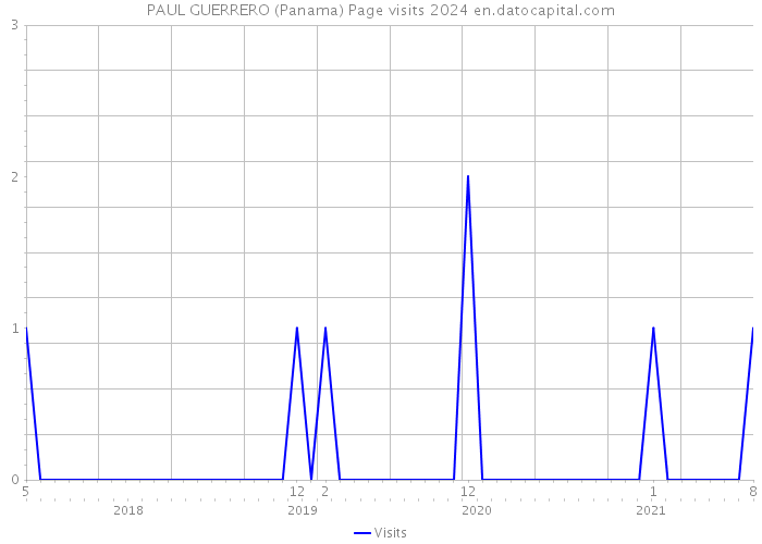 PAUL GUERRERO (Panama) Page visits 2024 