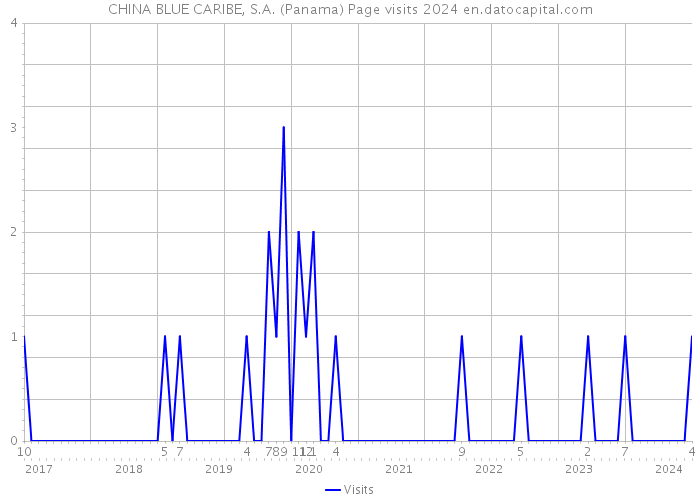 CHINA BLUE CARIBE, S.A. (Panama) Page visits 2024 