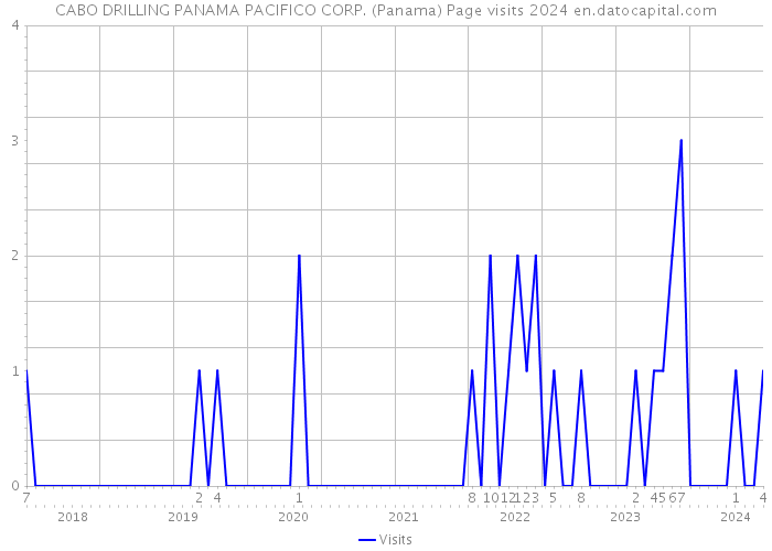 CABO DRILLING PANAMA PACIFICO CORP. (Panama) Page visits 2024 