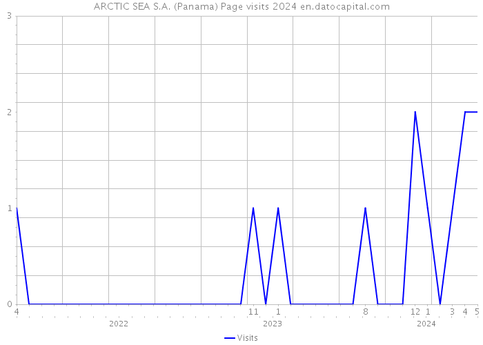 ARCTIC SEA S.A. (Panama) Page visits 2024 
