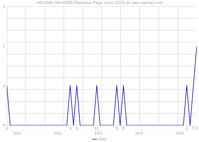 VIRGINIA NAVARES (Panama) Page visits 2024 