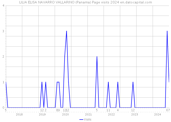 LILIA ELISA NAVARRO VALLARINO (Panama) Page visits 2024 