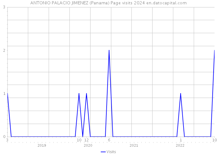ANTONIO PALACIO JIMENEZ (Panama) Page visits 2024 