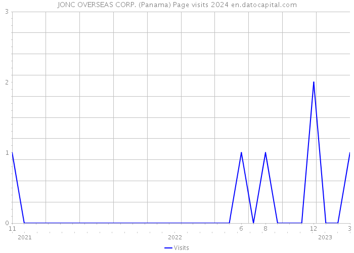 JONC OVERSEAS CORP. (Panama) Page visits 2024 