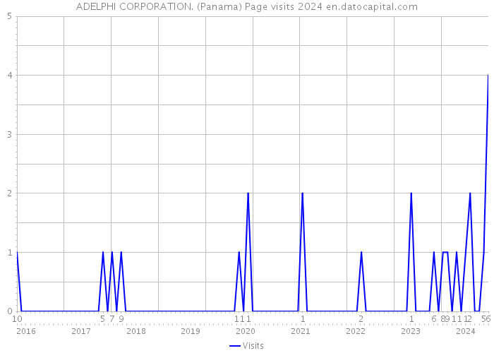 ADELPHI CORPORATION. (Panama) Page visits 2024 