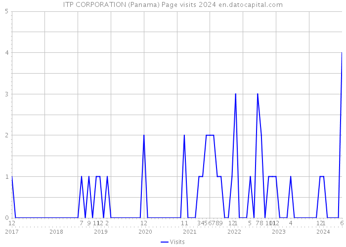ITP CORPORATION (Panama) Page visits 2024 