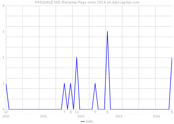 PASQUALE NISI (Panama) Page visits 2024 