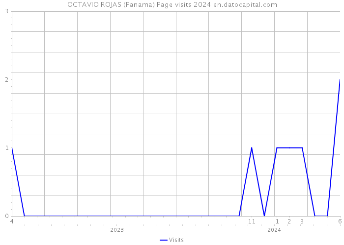 OCTAVIO ROJAS (Panama) Page visits 2024 