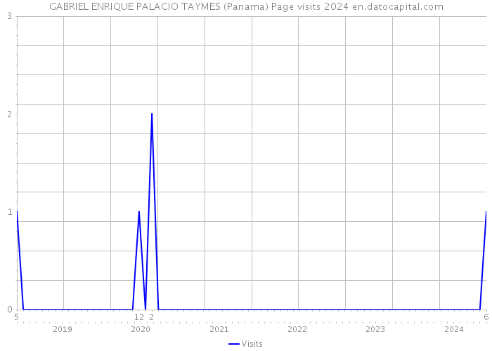 GABRIEL ENRIQUE PALACIO TAYMES (Panama) Page visits 2024 