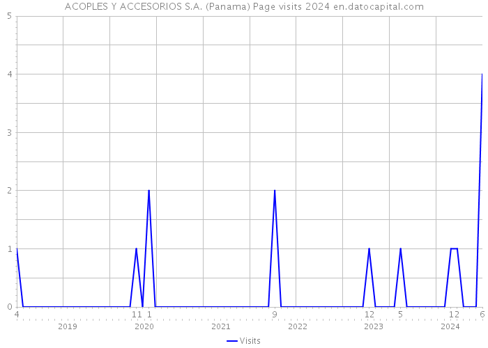 ACOPLES Y ACCESORIOS S.A. (Panama) Page visits 2024 