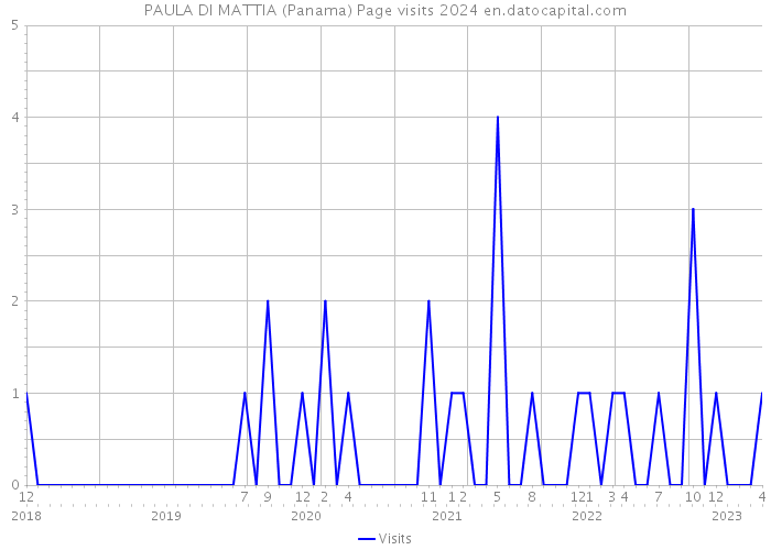 PAULA DI MATTIA (Panama) Page visits 2024 