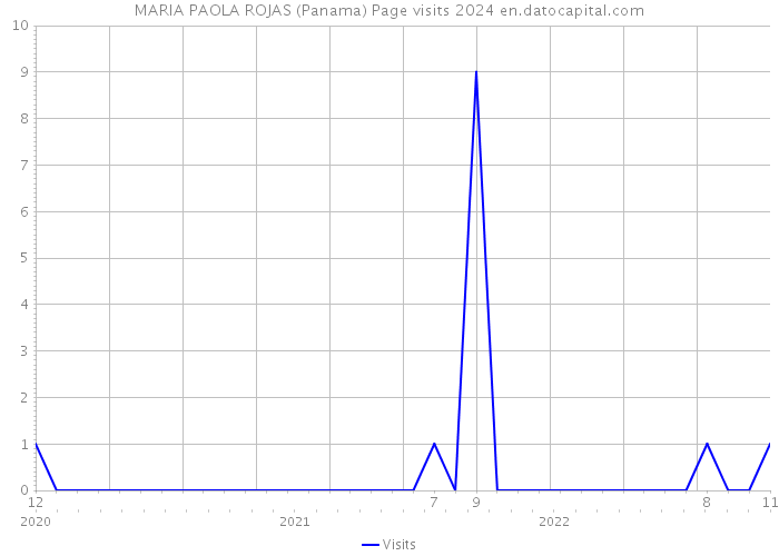MARIA PAOLA ROJAS (Panama) Page visits 2024 