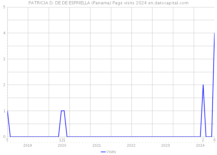 PATRICIA D. DE DE ESPRIELLA (Panama) Page visits 2024 