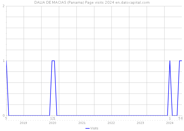 DALIA DE MACIAS (Panama) Page visits 2024 