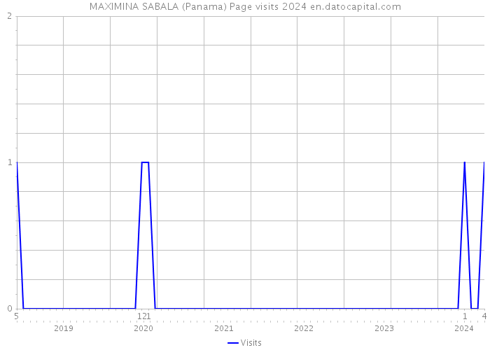 MAXIMINA SABALA (Panama) Page visits 2024 