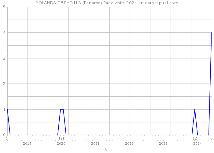 YOLANDA DE PADILLA (Panama) Page visits 2024 