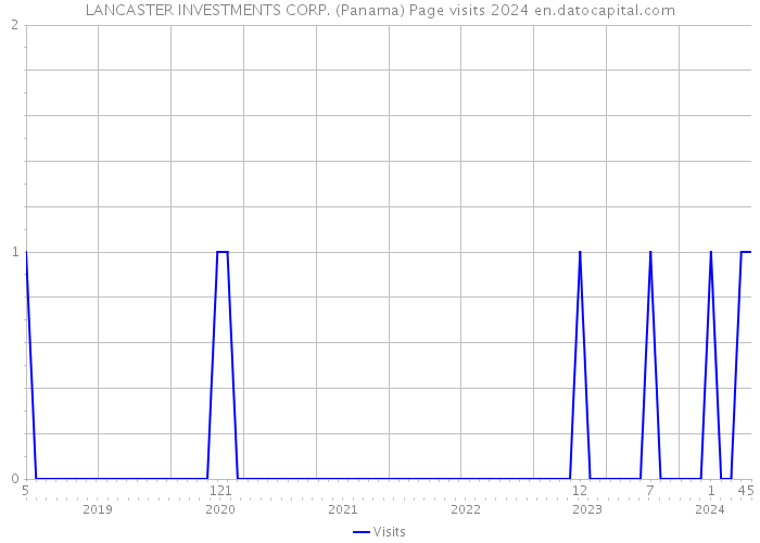 LANCASTER INVESTMENTS CORP. (Panama) Page visits 2024 