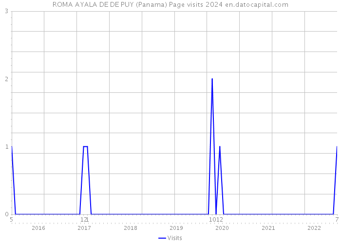 ROMA AYALA DE DE PUY (Panama) Page visits 2024 