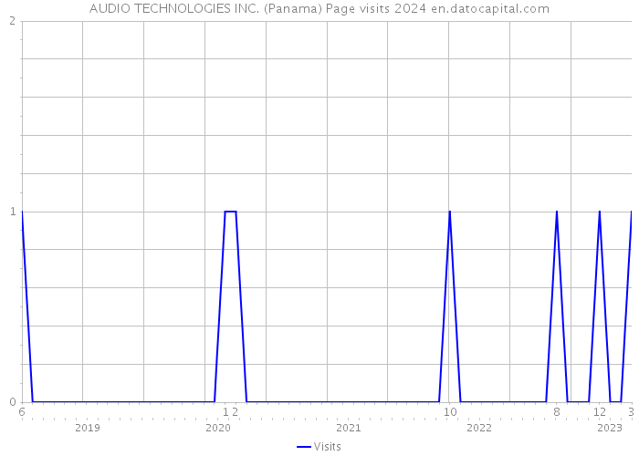 AUDIO TECHNOLOGIES INC. (Panama) Page visits 2024 