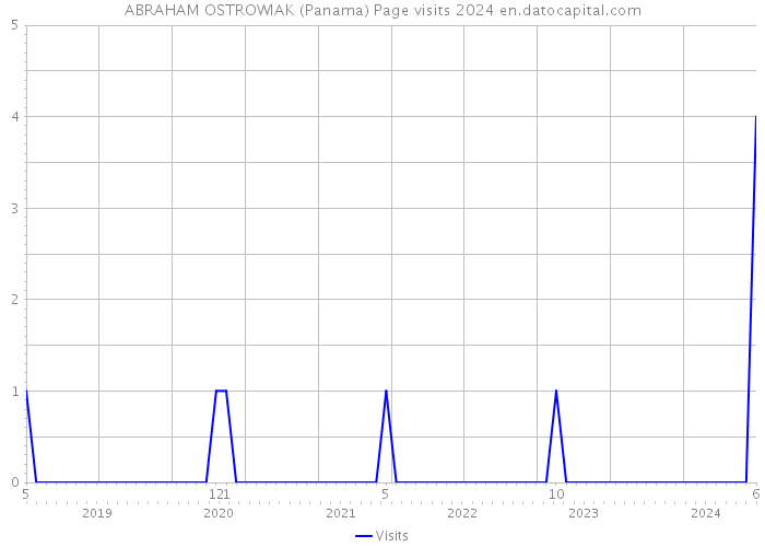 ABRAHAM OSTROWIAK (Panama) Page visits 2024 
