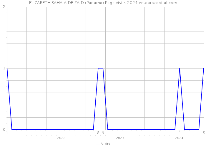 ELIZABETH BAHAIA DE ZAID (Panama) Page visits 2024 